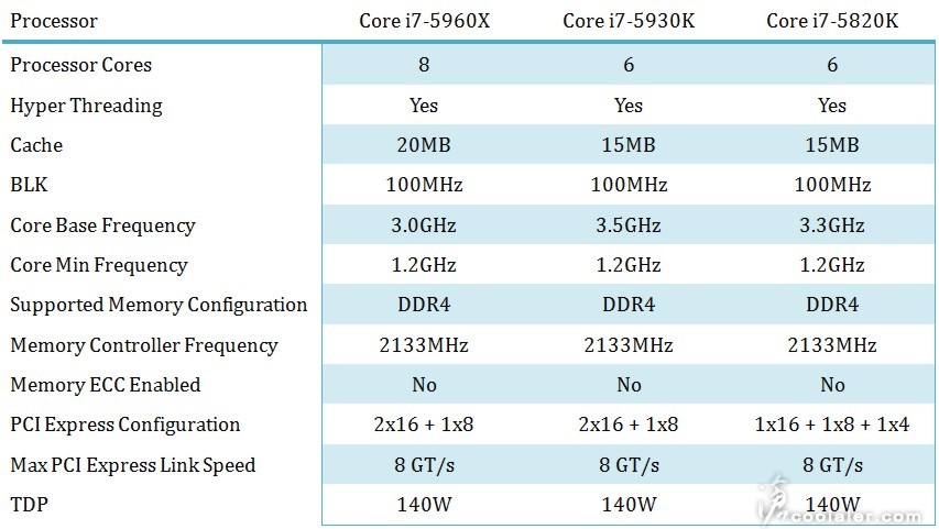 Intel Haswell-E spec rumors
